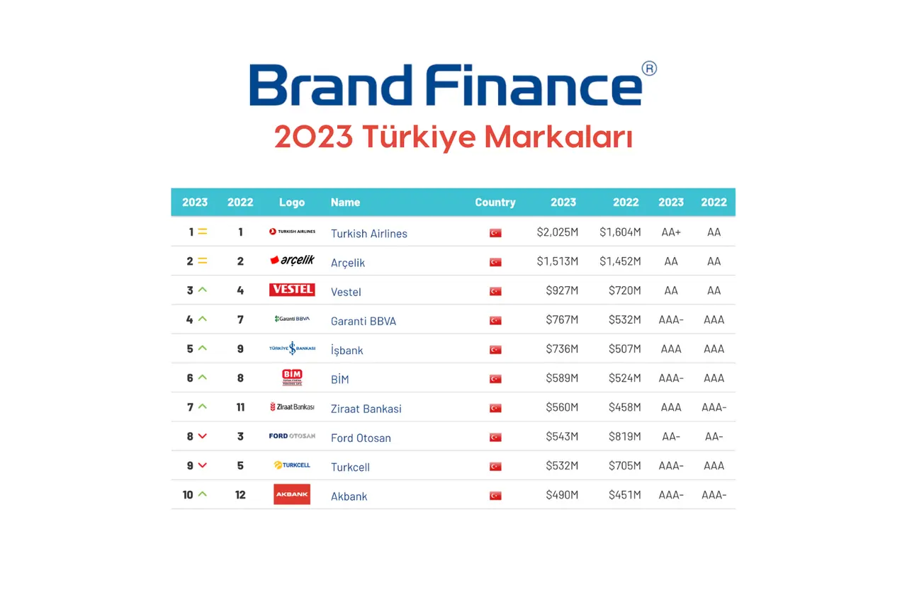 Türkiye’nin en değerli 100 markası